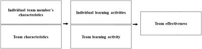 The relationships between perceived individual and team characteristics, individual and team learning activities with effectiveness in nursing teams